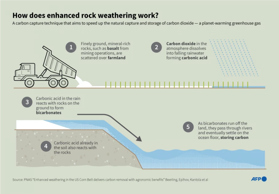 Rock on: how crushed stone could help fight climate change